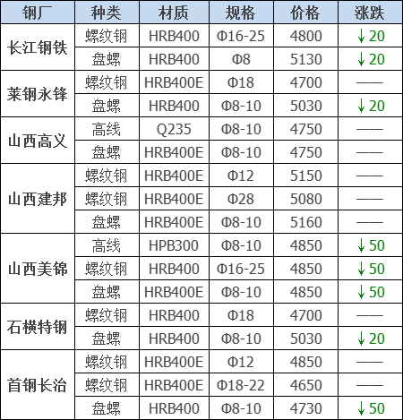 2021年12月13日鋼廠調(diào)價通知+12月13日全國鋼材實時價格！-鋼鐵行業(yè)資訊