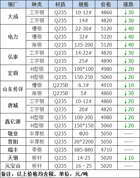 2021年12月13日鋼廠調(diào)價通知+12月13日全國鋼材實時價格！-鋼鐵行業(yè)資訊