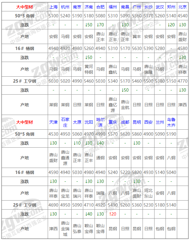 2021年12月13日鋼廠調(diào)價通知+12月13日全國鋼材實時價格！-鋼鐵行業(yè)資訊